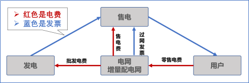 【電改新思維十七】目錄電價(jià)“天花板”被捅破，對(duì)市場(chǎng)化電費(fèi)結(jié)算方式有何影響？