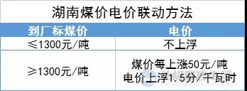 “煤電聯(lián)動”再擴圍！多地明確2022年電價與煤價掛鉤聯(lián)動