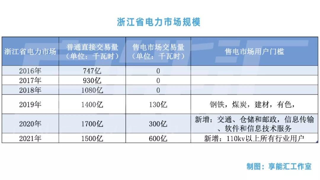 浙江“兜底”售電為何有人點(diǎn)贊有人不爽？