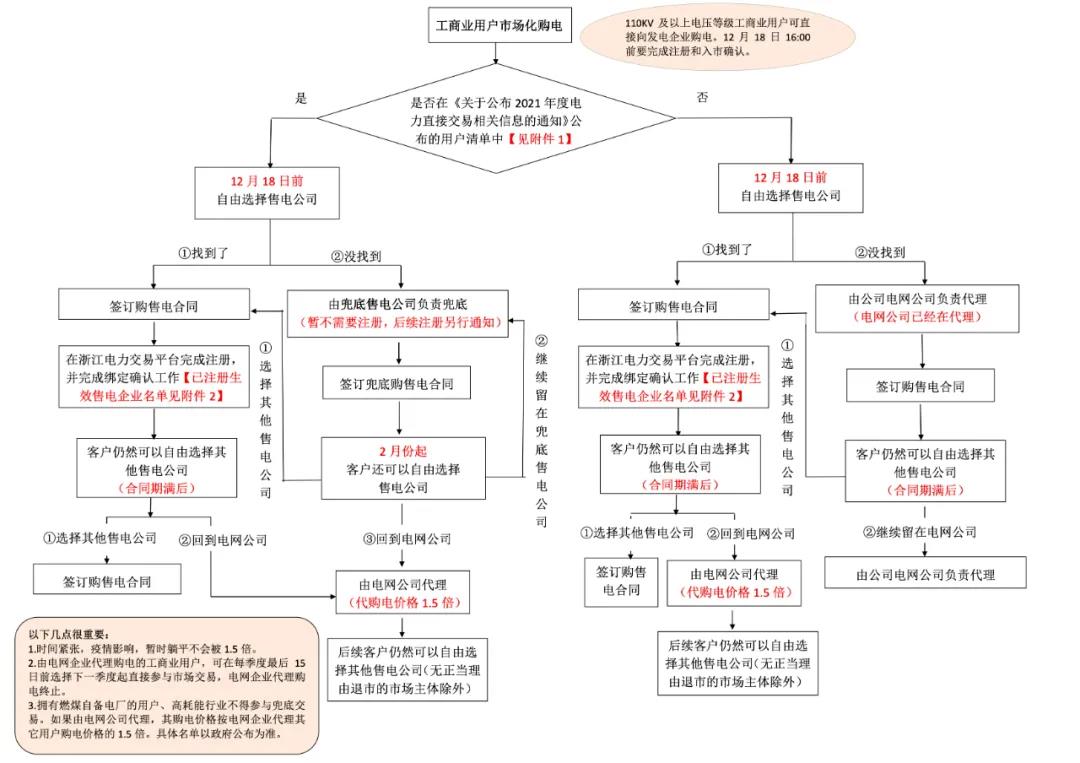浙江“兜底”售電為何有人點(diǎn)贊有人不爽？