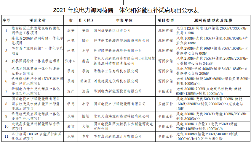 11個試點項目！河北省2021年度電力源網(wǎng)荷儲一體化和多能互補(bǔ)試點項目公示名單