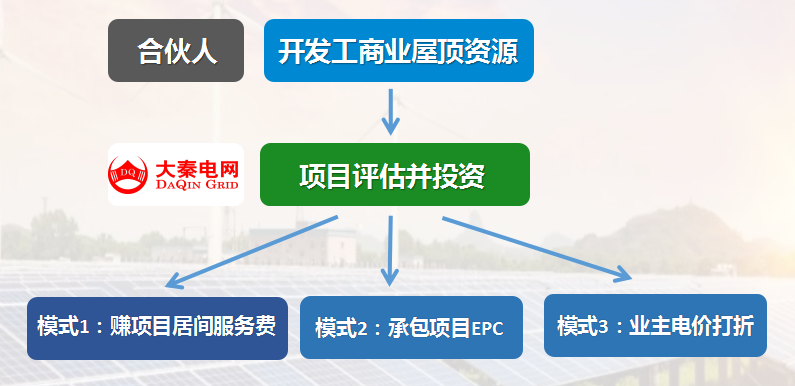 新能源光伏合伙人計(jì)劃，尋貴州有工廠屋頂資源合作