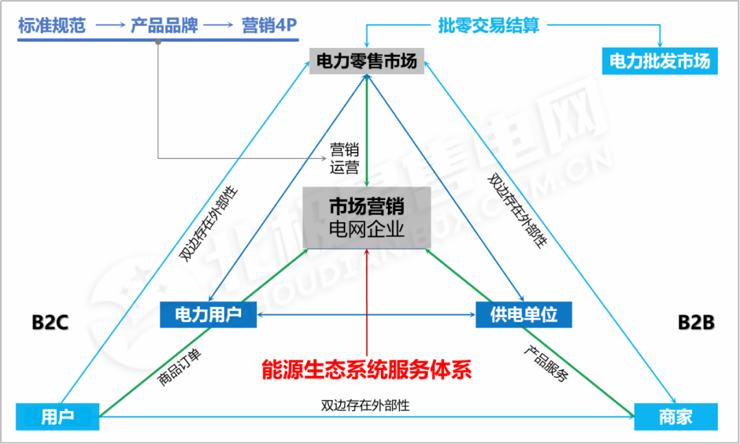 【電改新思維】電力零售交易市場何去何從？