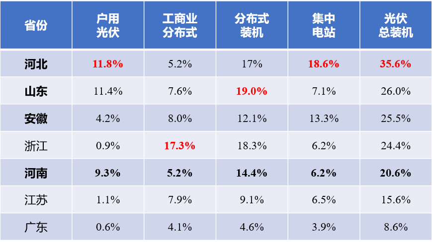 河北戶用光伏，將參與電網(wǎng)調峰！
