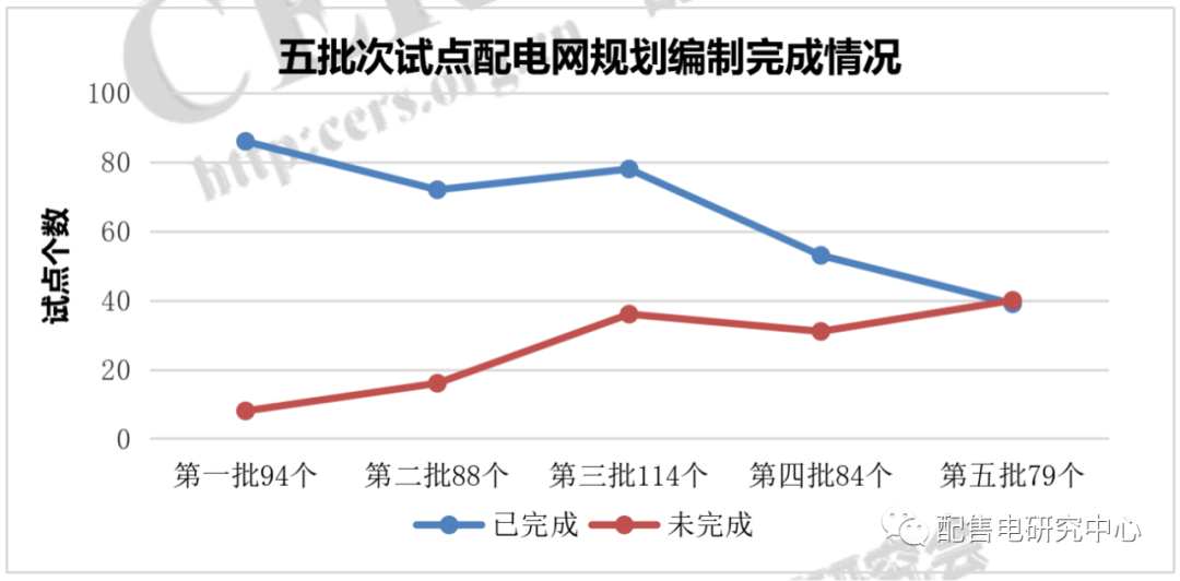 增量配電改革七成試點完成規(guī)劃