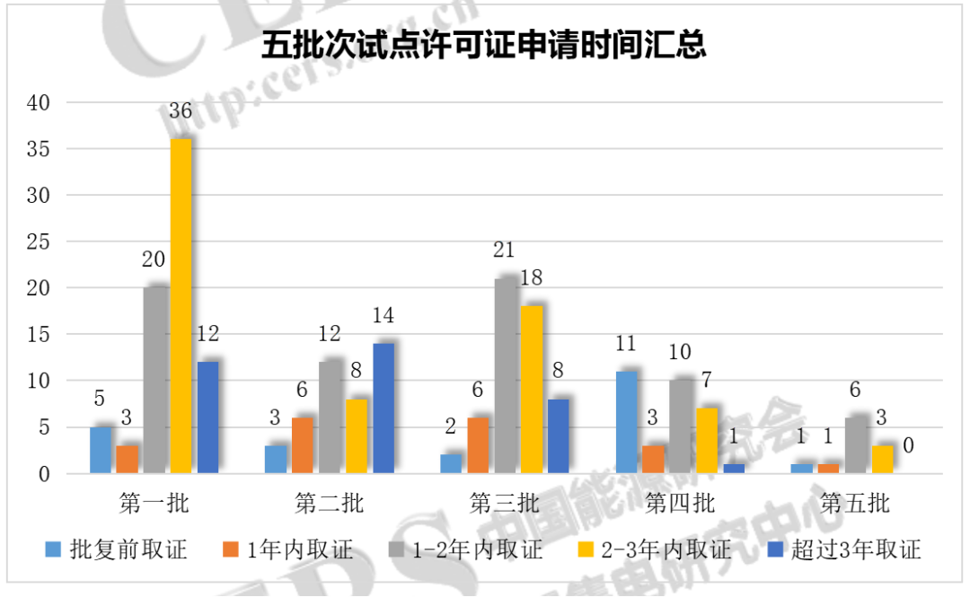 增量配電改革217個試點取得電力業(yè)務(wù)許可證（供電類）