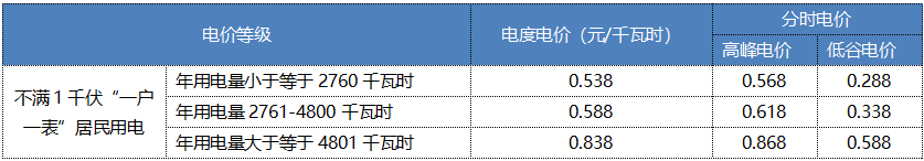“電費(fèi)刺客”告訴我們，是時(shí)候考慮居民電價(jià)改革了