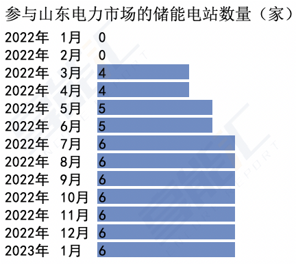 山東儲(chǔ)能爆發(fā)是什么推動(dòng)？