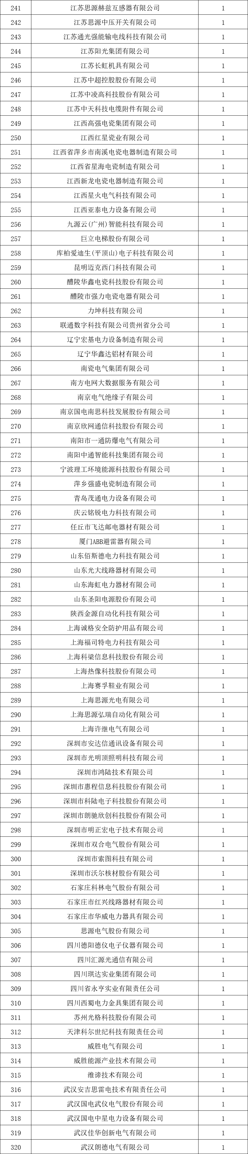 貴州電網(wǎng)有限責(zé)任公司2022年度物資類中標(biāo)企業(yè)匯總榜單發(fā)布！