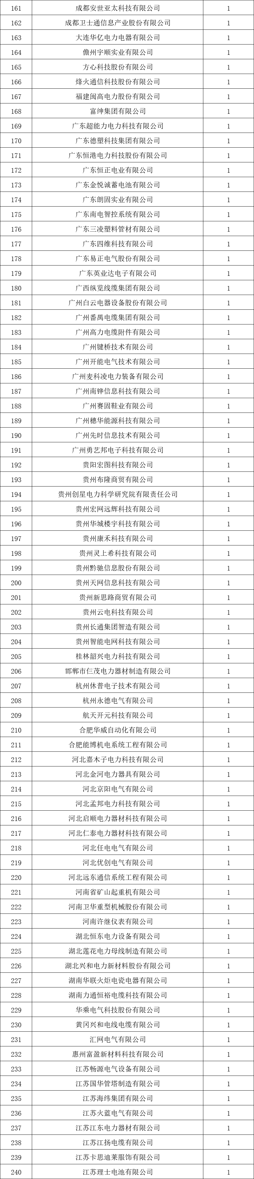貴州電網(wǎng)有限責(zé)任公司2022年度物資類中標(biāo)企業(yè)匯總榜單發(fā)布！
