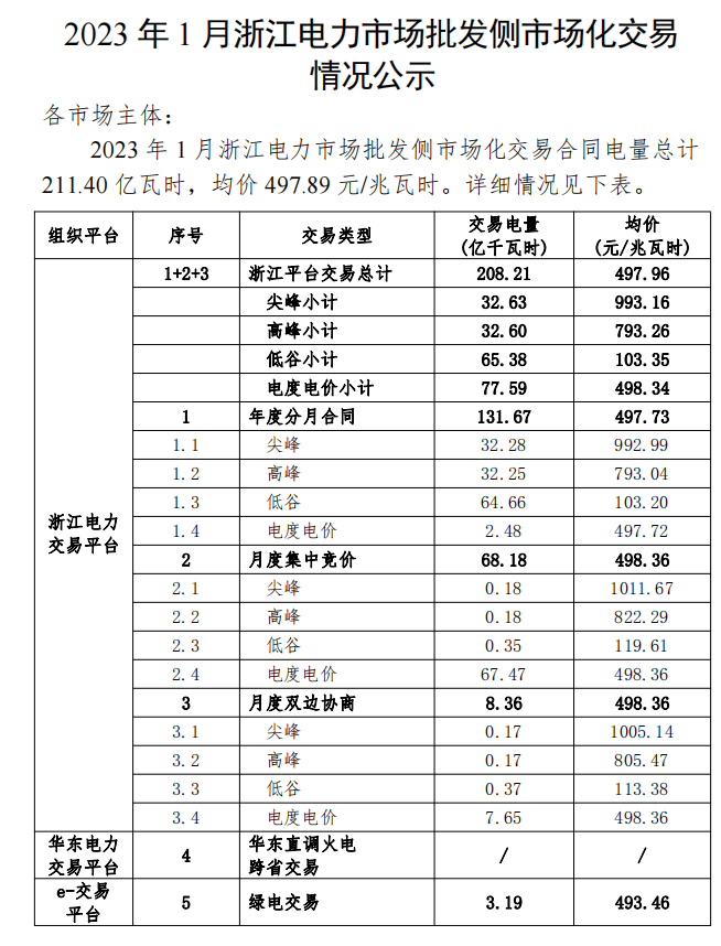 2023年1、2月浙江電力市場(chǎng)批發(fā)側(cè)市場(chǎng)化交易情況
