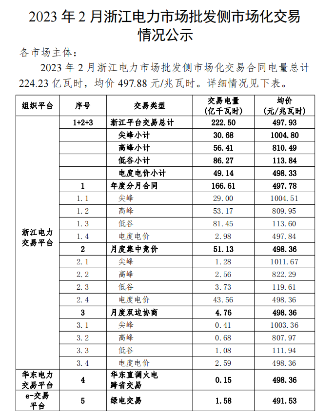 2023年1、2月浙江電力市場(chǎng)批發(fā)側(cè)市場(chǎng)化交易情況