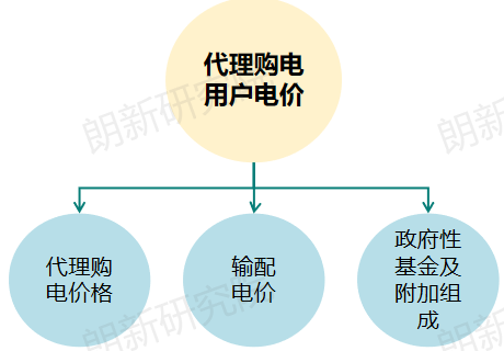 代理購電，售電公司