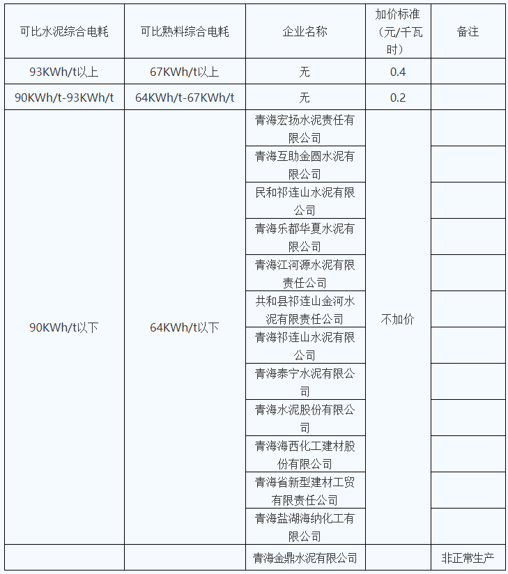 青海明確2022年度水泥、電解鋁、鋼鐵企業(yè)生產(chǎn)用電階梯電價標(biāo)準(zhǔn)