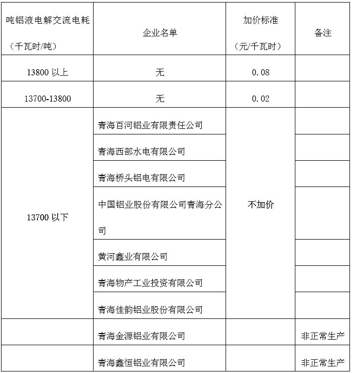 青海明確2022年度水泥、電解鋁、鋼鐵企業(yè)生產(chǎn)用電階梯電價標(biāo)準(zhǔn)