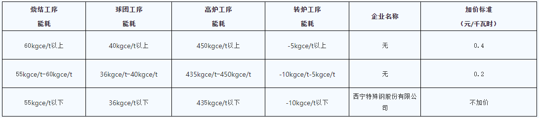 青海明確2022年度水泥、電解鋁、鋼鐵企業(yè)生產(chǎn)用電階梯電價標(biāo)準(zhǔn)