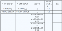 青海明確2022年度水泥、電解鋁、鋼鐵企業(yè)生產(chǎn)用電<font color=