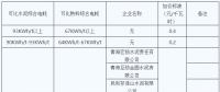 青海明確2022年度水泥、電解鋁、鋼鐵企業(yè)生產(chǎn)用電階梯電價標準