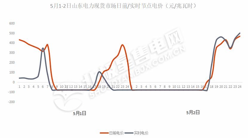 負(fù)電價(jià)連續(xù)22個(gè)小時(shí)對(duì)市場(chǎng)主體影響幾何？