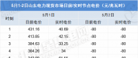 負(fù)電價(jià)連續(xù)22個(gè)小時(shí)對市場主體影響幾何？