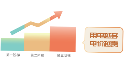 階梯電價和分時電價有什么區(qū)別？看完這篇就懂了