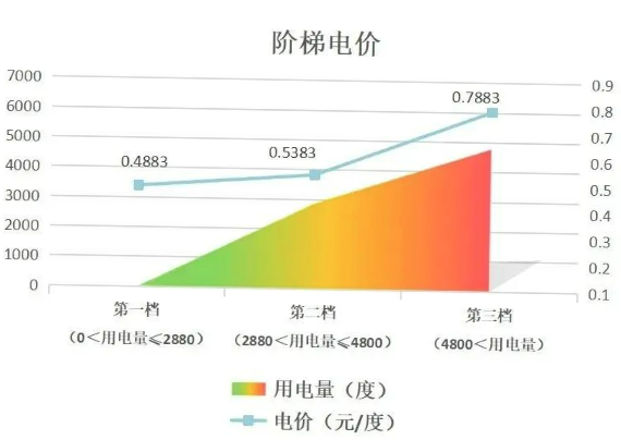 階梯電價和分時電價有什么區(qū)別？看完這篇就懂了