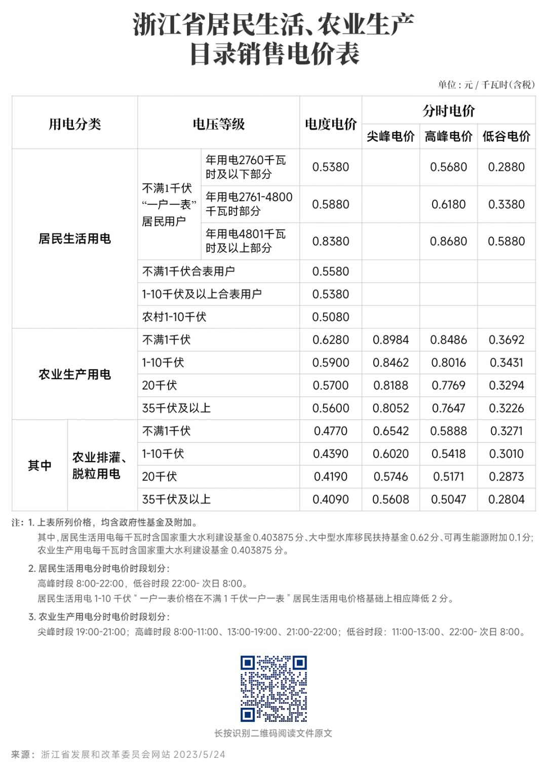 對(duì)新電價(jià)有疑問？解答來了