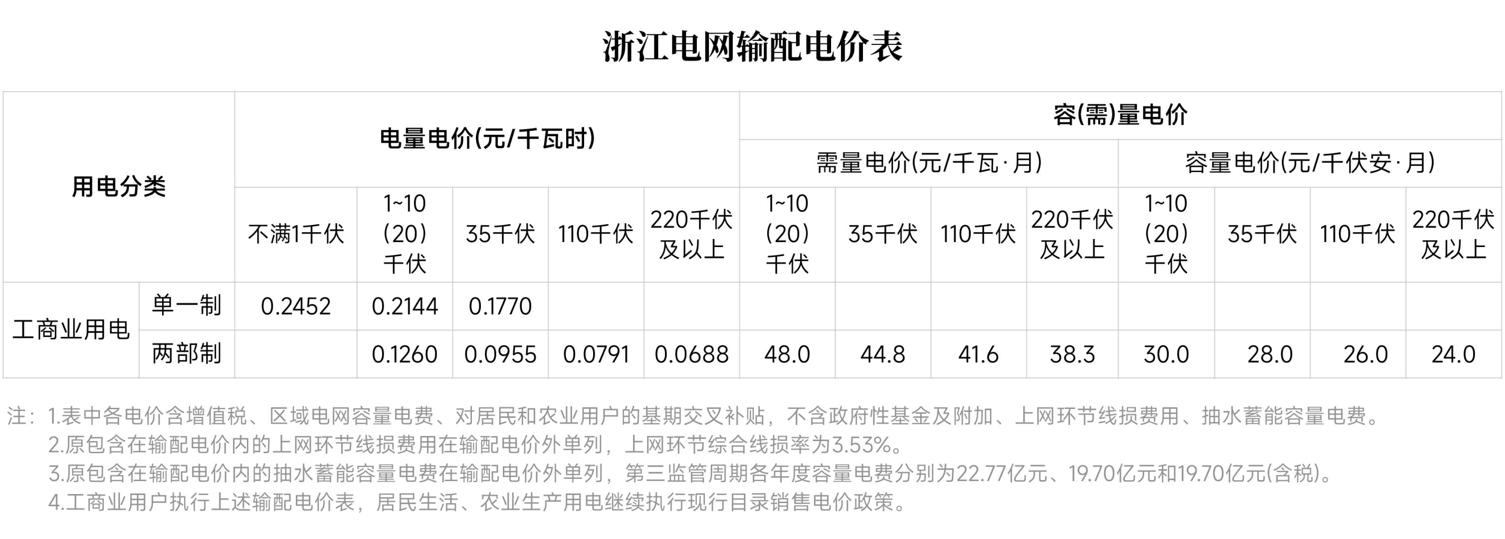 對(duì)新電價(jià)有疑問？解答來了