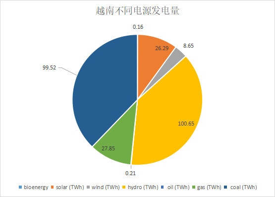 越南大停電背后的結(jié)構(gòu)性問題