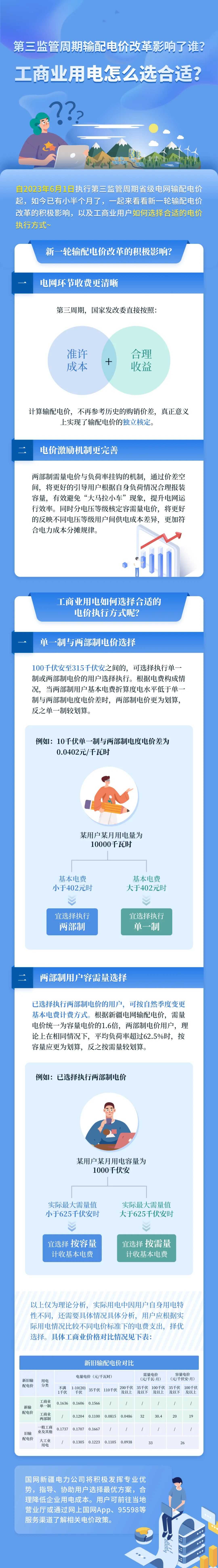 新電價(jià)影響了誰？工商業(yè)用電怎么選合適？