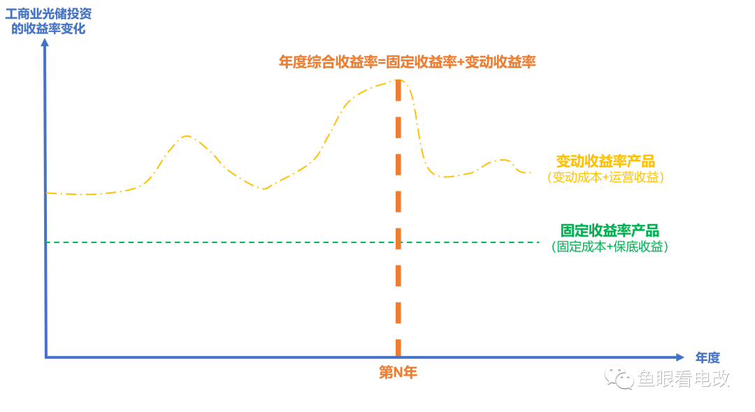 工商業(yè)新能源 定價(jià)與收益的演化趨勢(shì)