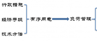從有序用電到負(fù)荷管理 發(fā)生了什么？