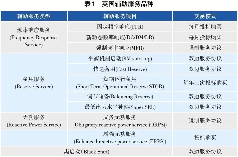 電力輔助服務(wù)市場