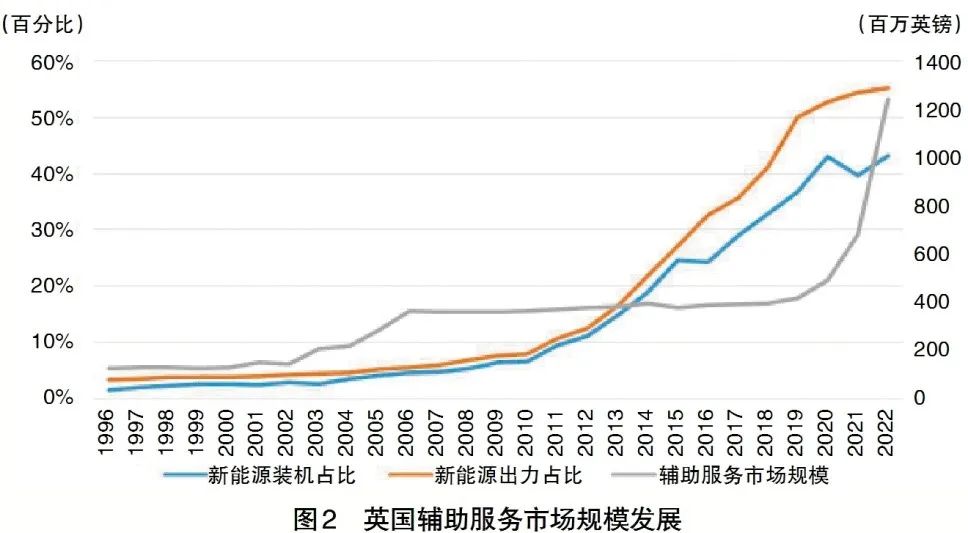 電力輔助服務(wù)市場