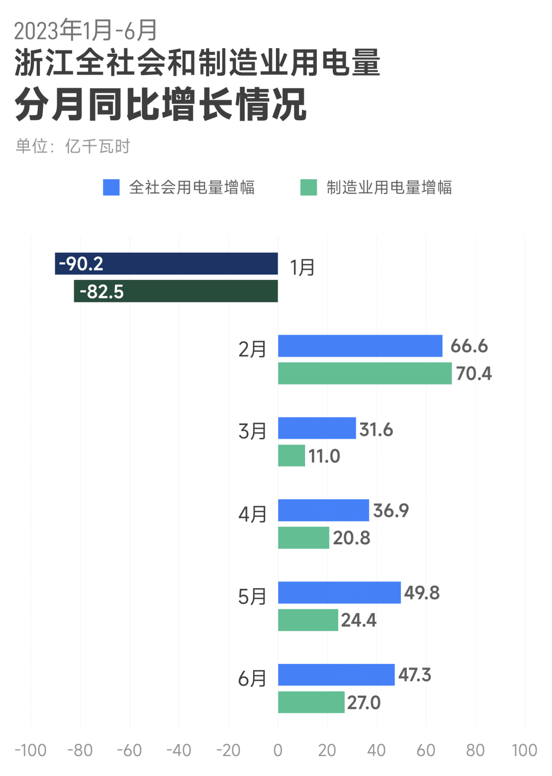 上半年浙江全社會(huì)用電量
