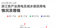上半年浙江全社會用電量2778.1億千瓦時 釋放了什么信號？