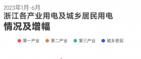 上半年浙江全社會(huì)用電量2778.1億千瓦時(shí) 釋放了什么信號(hào)？