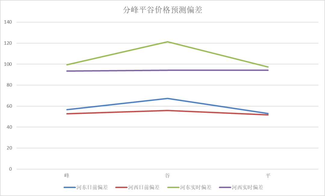 電力現(xiàn)貨價(jià)格預(yù)測