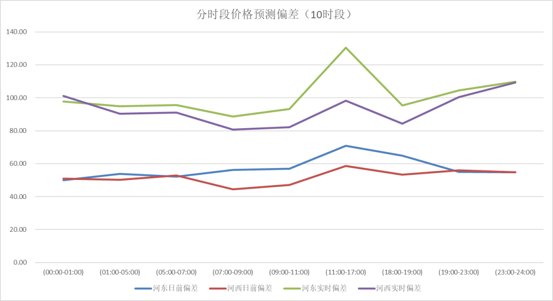 電力現(xiàn)貨價(jià)格預(yù)測