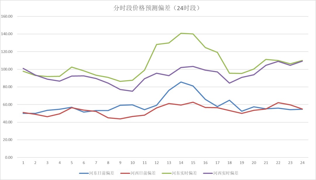 電力現(xiàn)貨價(jià)格預(yù)測