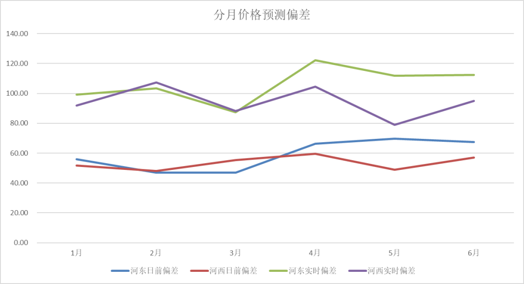 電力現(xiàn)貨價(jià)格預(yù)測