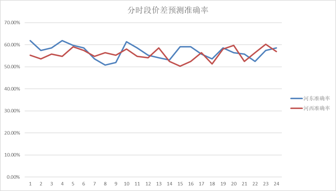 電力現(xiàn)貨價(jià)格預(yù)測