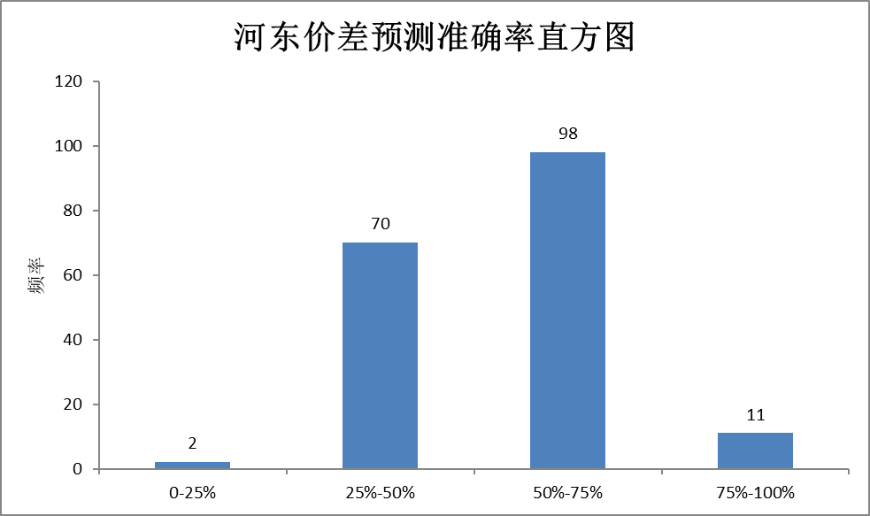 電力現(xiàn)貨價(jià)格預(yù)測