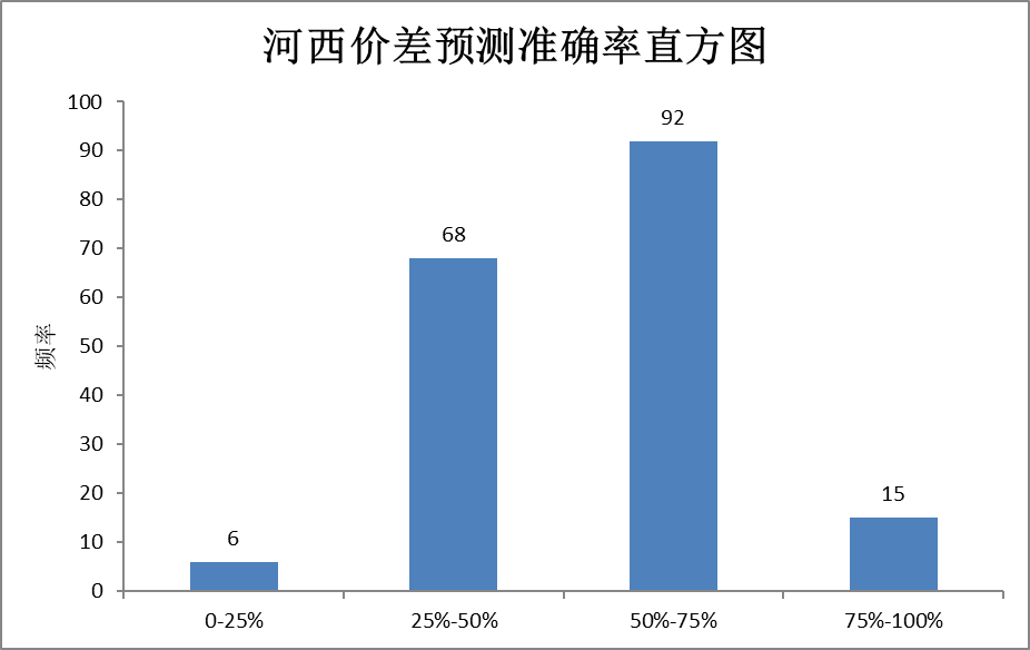 電力現(xiàn)貨價(jià)格預(yù)測