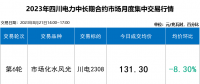 本月四川電力批發(fā)市場(chǎng)如同過(guò)山車 入市紅利擴(kuò)大至6.6分！