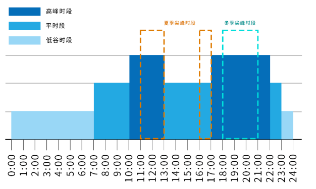 峰谷分時(shí)電價(jià) 工商業(yè)用戶(hù)錯(cuò)峰用電