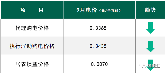 四川工商業(yè)代理購電價格 工商業(yè)代理購電價格 代理購電價格