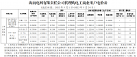 海南電網(wǎng)2023年9月代理購(gòu)電工商業(yè)用戶電價(jià)表公布