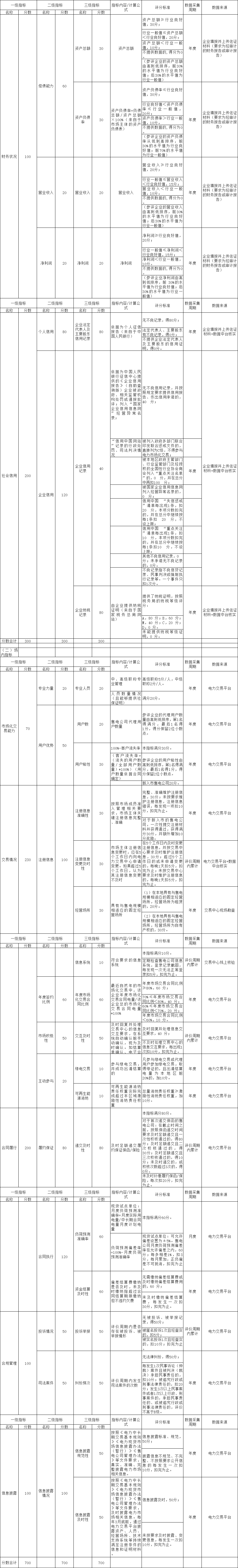 山東省售電公司信用評(píng)價(jià)