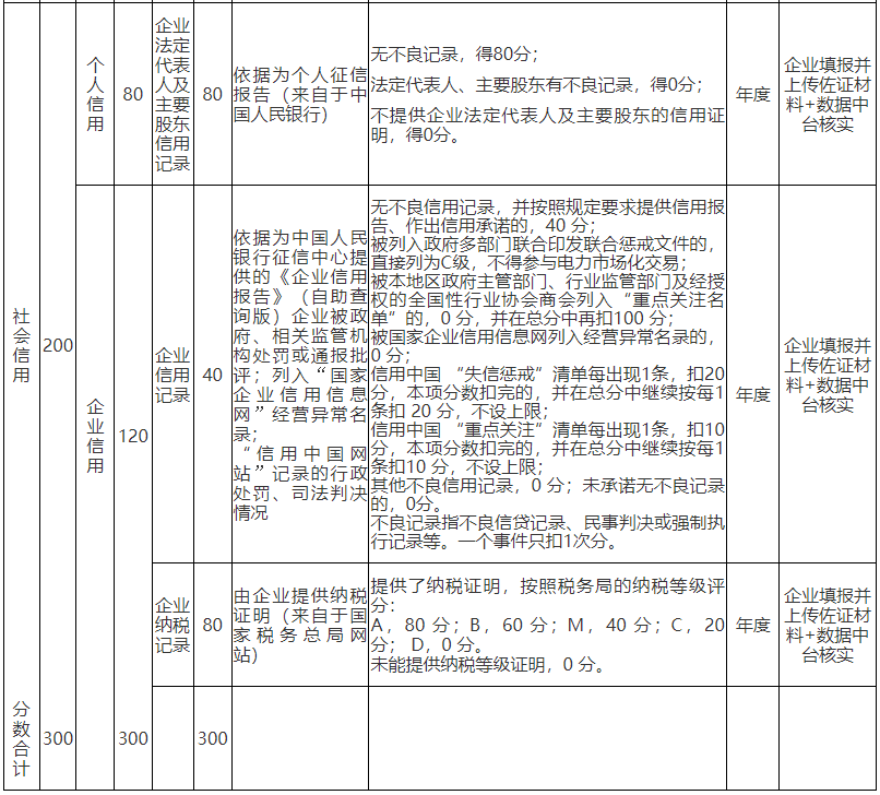 山東省售電公司信用評(píng)價(jià)